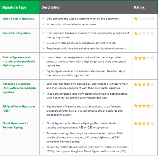 Comparison of different types of e-signatures