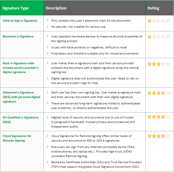 Comparison of different types of e-signatures