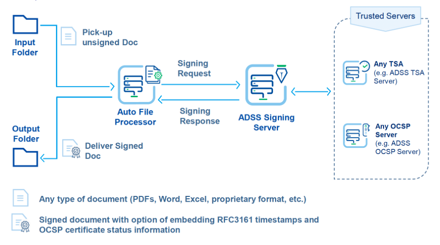 How bulk signing works