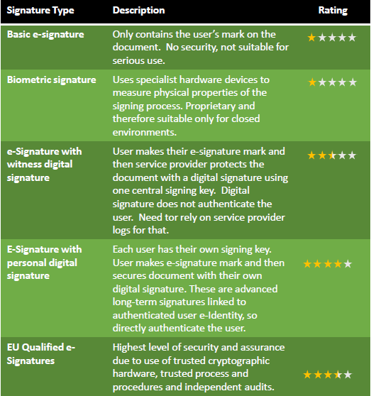 Tyes of E-Signatures